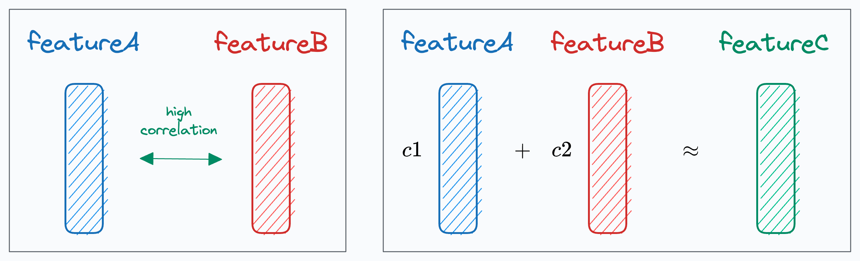 python - using active features and feature indices ... A Point of Caution When Using One-Hot Encoding