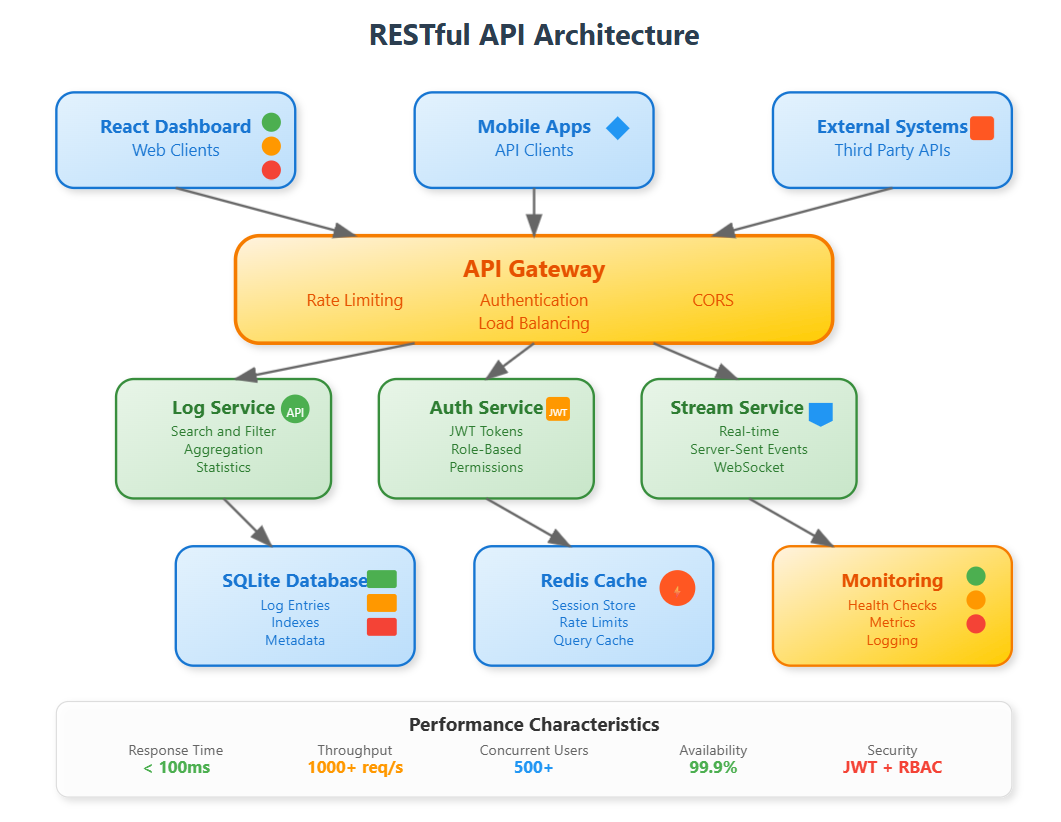 Cover image for Day 85: Building Production-Ready RESTful APIs for Distributed Log Processing