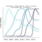 Why is People-first GTM considered the new marketing frontier?