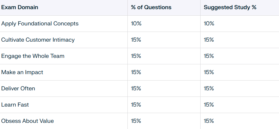Table showing the CPOA exam domains with corresponding percentage of questions and suggested study time.