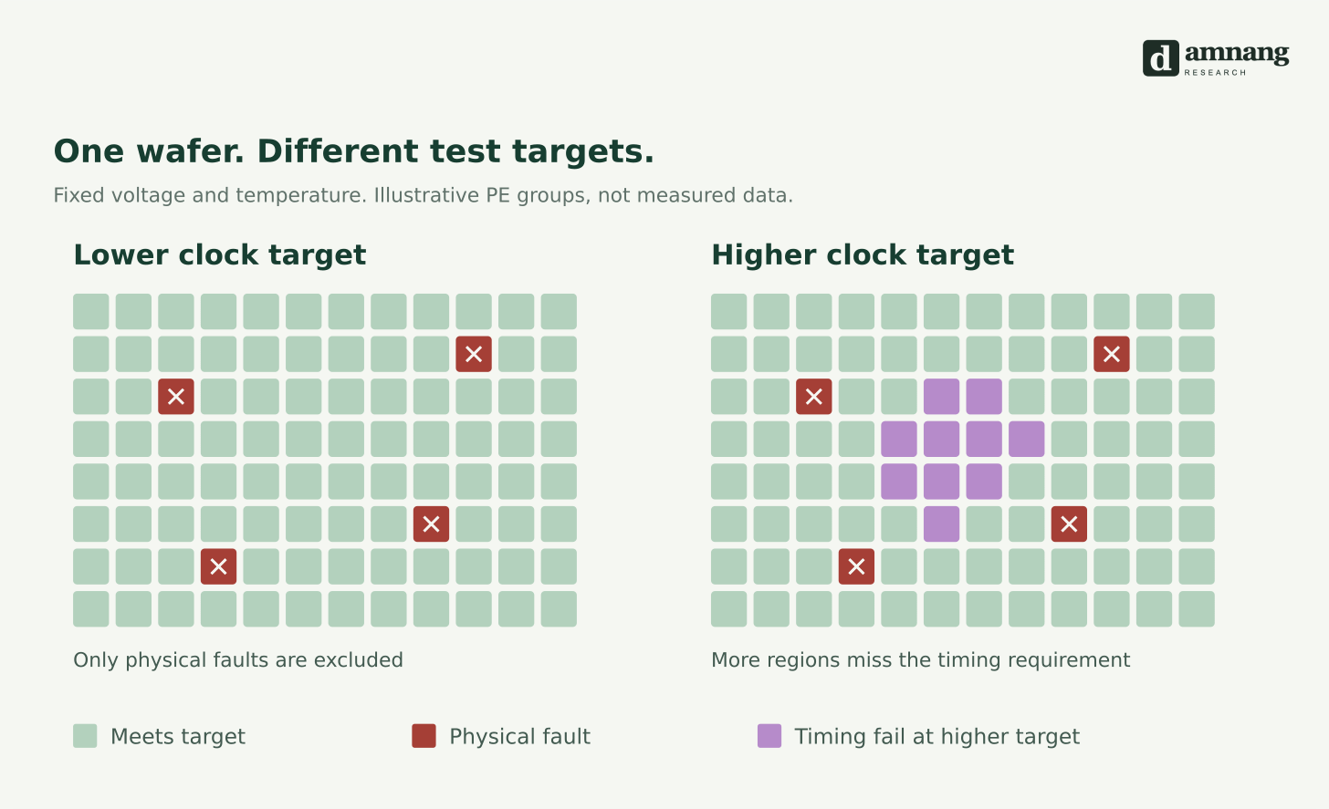 Conceptual illustration of testing the same wafer at two target speeds. Some good regions fall below the performance requirement at the higher speed.