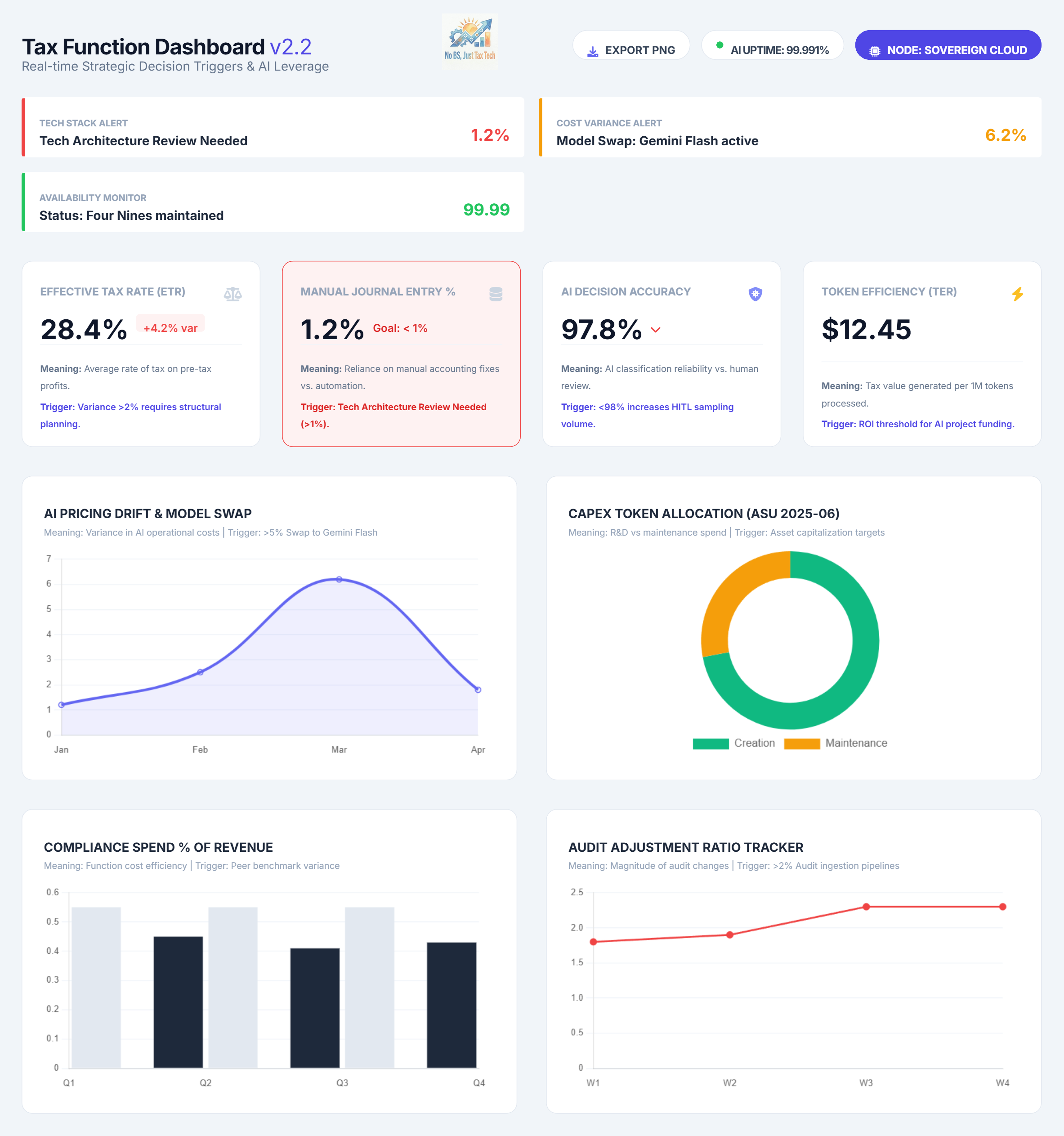 A professional "Tax Function Dashboard v2.2" showing real-time strategic decision triggers and AI leverage.  Top Alerts: Displays a Tech Stack Alert (1.2% variance) calling for a "Tech Architecture Review," a Cost Variance Alert (6.2%) noting a "Model Swap to Gemini Flash," and an Availability Monitor at 99.99%.  KPI Cards: Shows an Effective Tax Rate (ETR) of 28.4% (+4.2% var), Manual Journal Entry at 1.2% (exceeding the <1% goal), AI Decision Accuracy at 97.8%, and Token Efficiency (TER) at $12.45.  Visual Data: * A line graph tracks "AI Pricing Drift & Model Swap," peaking in March.  A donut chart illustrates "CAPEX Token Allocation" between Creation (green) and Maintenance (orange).  A bar chart compares "Compliance Spend % of Revenue" across Q1-Q4.  A line graph monitors the "Audit Adjustment Ratio Tracker" over four weeks, showing a slight upward trend.  Status Badges: Indicates AI Uptime at 99.991% and connection to a "Sovereign Cloud" node.