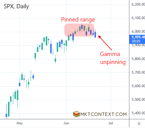 Gamma unpinning due to options expiry