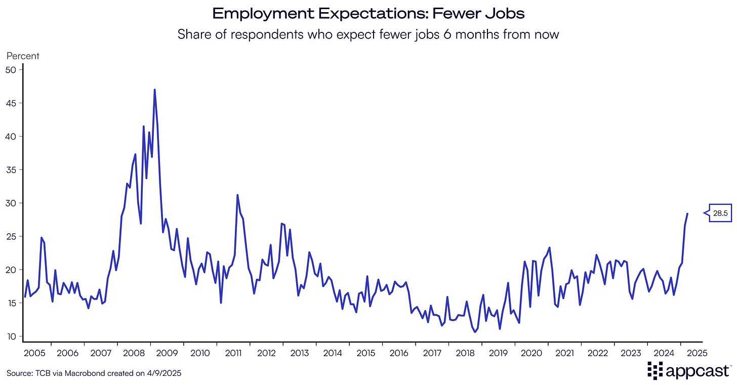 Chart showing the share of respondents to the Consumer Confidence Survey from the Conference Board who believe that there will be fewer jobs 6 months from now. 