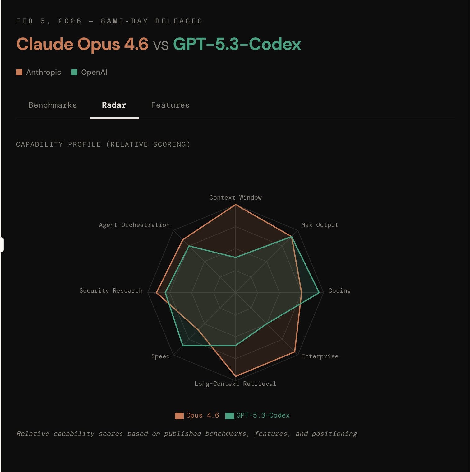 [AINews] OpenAI and Anthropic go to war: Claude Opus 4.6 vs GPT 5.3 Codex