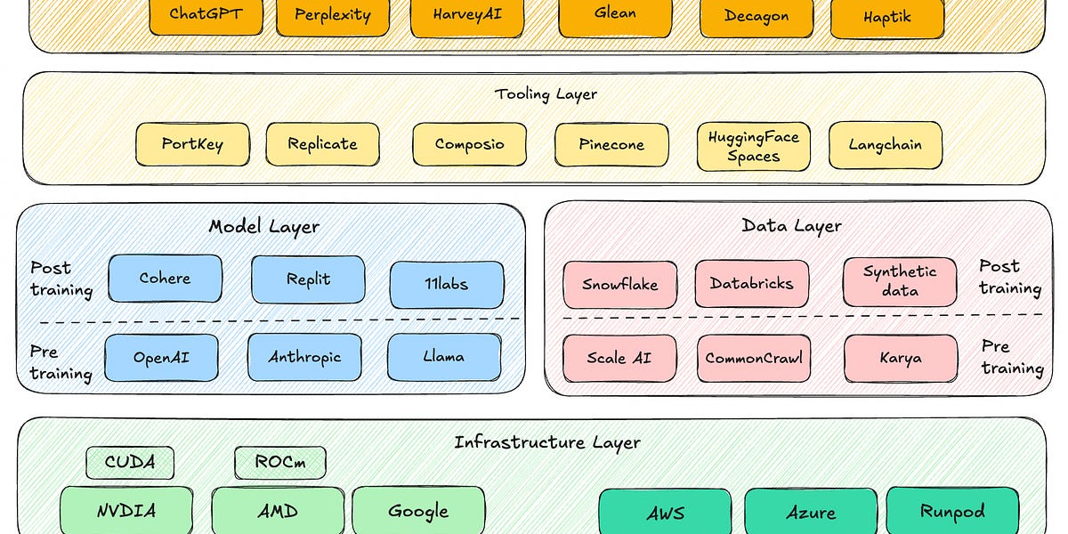 The AI Stack: Understanding the Key Layers Powering the AI Ecosystem