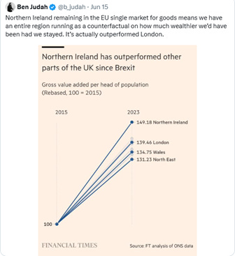The image shows a comparison of the economic performance of Northern Ireland, London, Wales, and the North East of England, highlighting that Northern Ireland has a higher gross value added per head of population than the other regions since Brexit.

AI-generated content may be incorrect.
