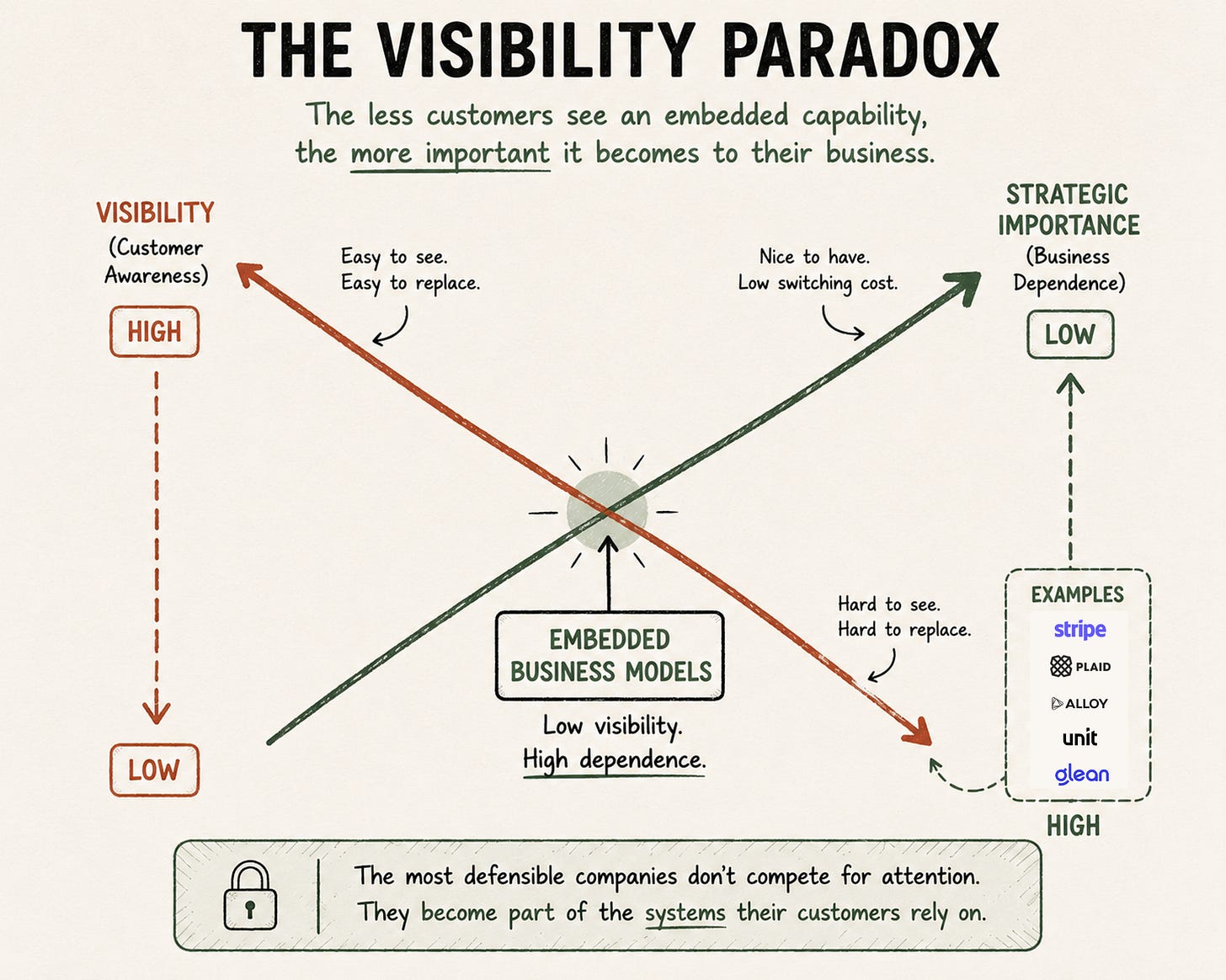 A simple two-axis diagram illustrating the Visibility Paradox. A downward-sloping arrow shows that customer visibility decreases over time, while an upward-sloping arrow shows that strategic importance increases. At the center sits embedded business models. Examples including Stripe, Plaid, Alloy, Unit, and Glean appear in the high-importance, low-visibility area. The visual highlights how the most strategically important business capabilities are often the least visible to end customers.