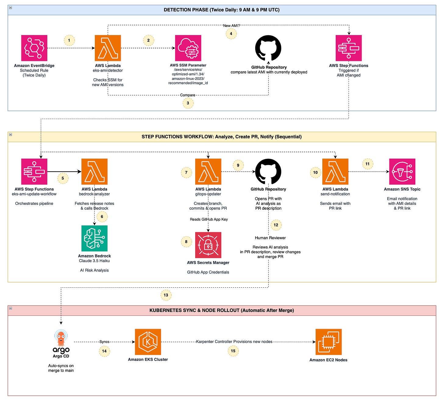 Automated AWS EKS AMI detection, analysis, and deployment workflow diagram showing three phases: scheduled detection via EventBridge and Lambda, AI-powered risk analysis with Amazon Bedrock and GitHub PR creation via Step Functions, and automatic Kubernetes node rollout using Argo CD and Karpenter. Automated AWS EKS AMI detection, analysis, and deployment workflow diagram showing three phases: scheduled detection via EventBridge and Lambda, AI-powered risk analysis with Amazon Bedrock and GitHub PR creation via Step Functions, and automatic Kubernetes node rollout using Argo CD and Karpenter.
