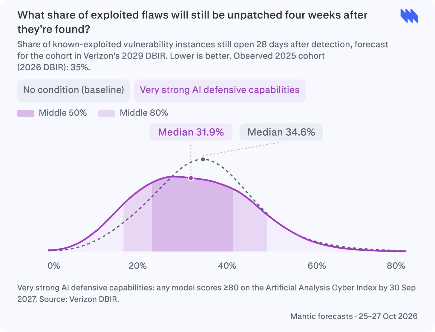 Do fixes reach deployed systems? Mantic forecast chart