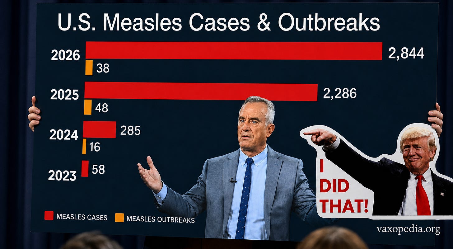 The Trump/RFK, Jr measles outbreaks continue to break records. The Trump/RFK, Jr measles outbreaks continue to break records.
