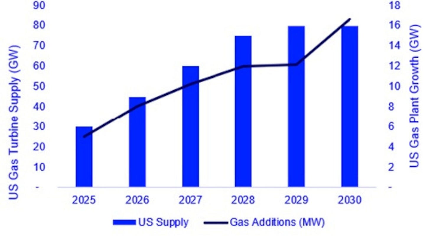 Forecast US gas turbine supply, gas plant additions Forecast US gas turbine supply, gas plant additions