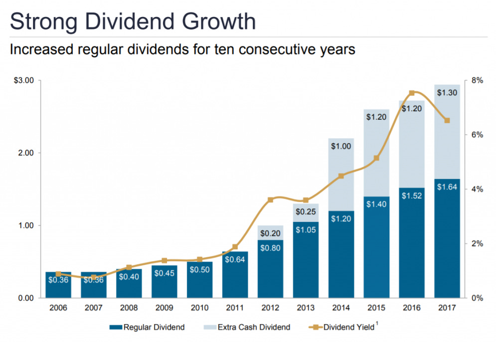 Amazon Dividends Graph The Top 30 European Dividend Stocks: Your Guide to Reliable Income in 2025