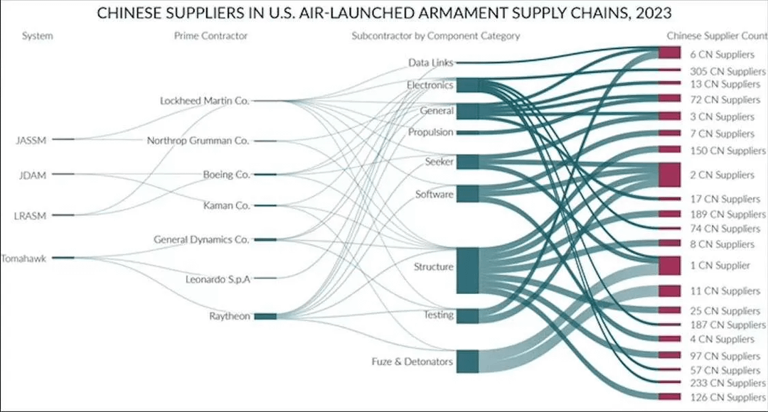 Chinese suppliers in US air-launched PGM supply chains : r ... Chinese suppliers in US air-launched PGM supply chains : r ...