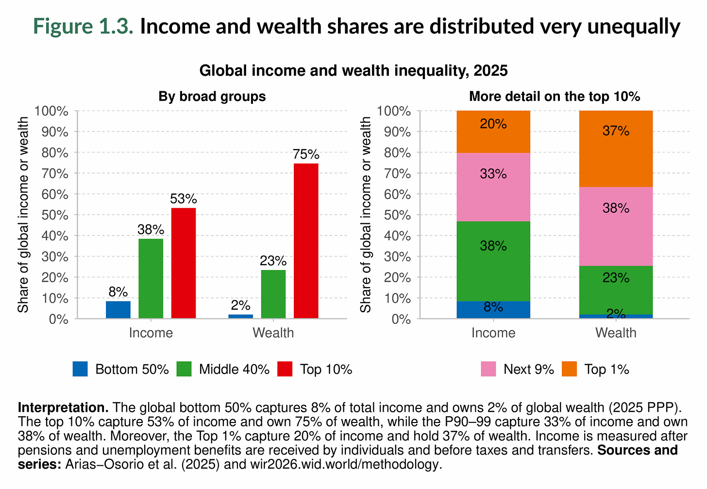 Figure 1.3. Income and wealth shares are distributed very unequally Figure 1.3. Income and wealth shares are distributed very unequally