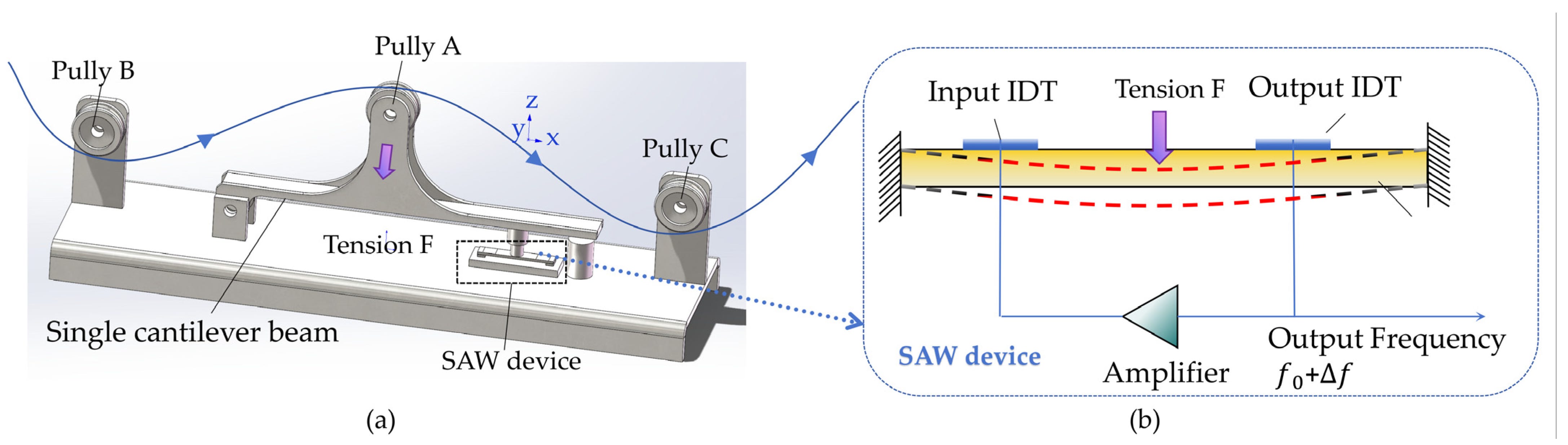 Smart Surface Acoustic Wave Sensor for Precision Tension Monitoring in ...