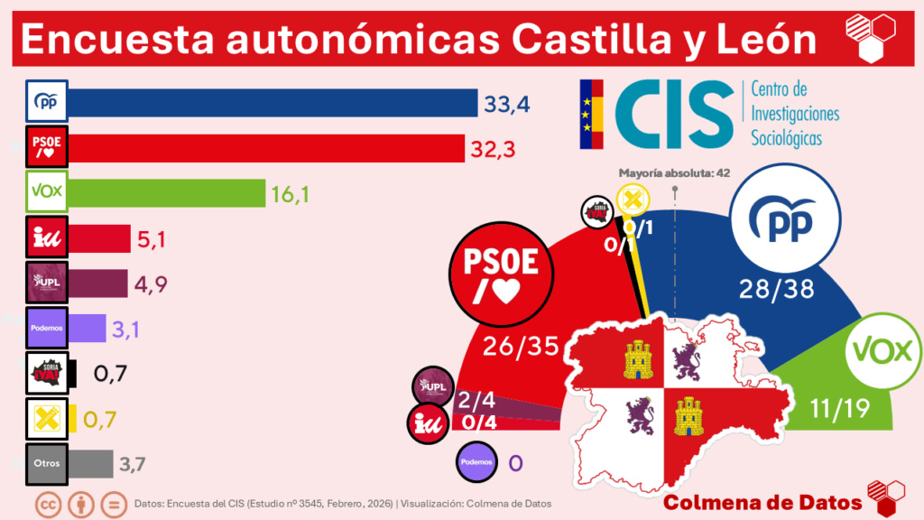 Encuesta CIS CASTILLA Y LEÓN: Empate PP y PSOE, mientras Vox retrocede (Feb. 2026)
