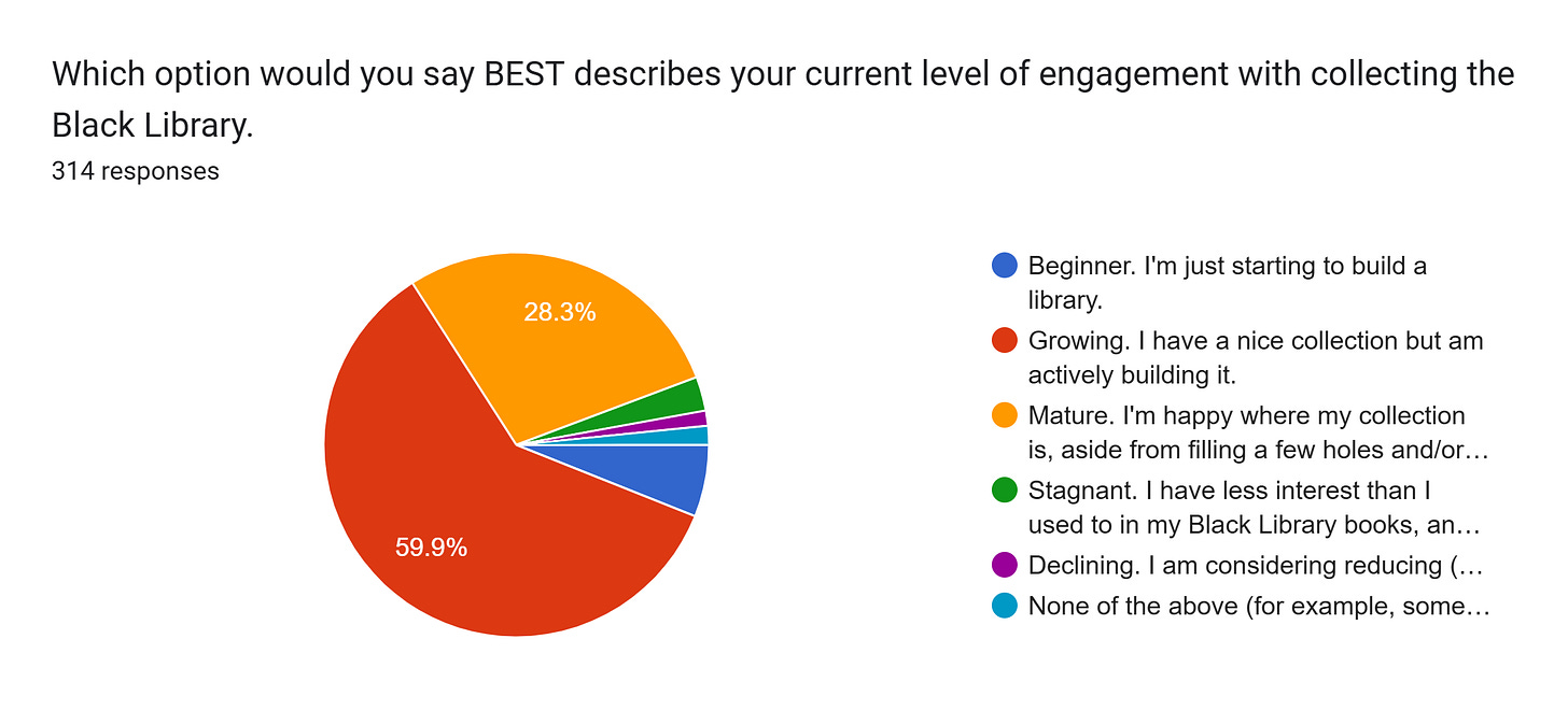Forms response chart. Question title: Which option would you say BEST describes your current level of engagement with collecting the Black Library. . Number of responses: 314 responses.