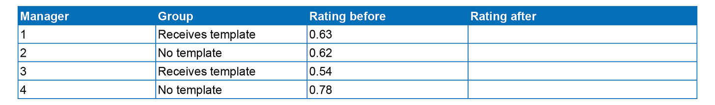 The previous table is shown, but with managers divided into groups and an empty column for 'Rating after' the experiment