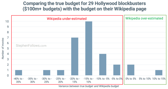 Wikipedia movie budgets vs truth Wikipedia movie budgets vs truth