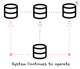 Partion Tolerance diagram
