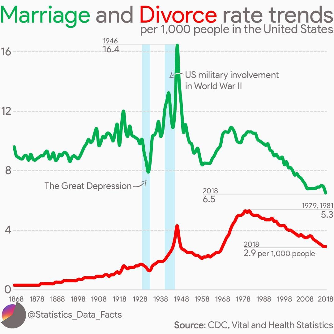 Marriage and Divorce rate trends per 1000 people in the United States [OC]  : r/dataisbeautiful