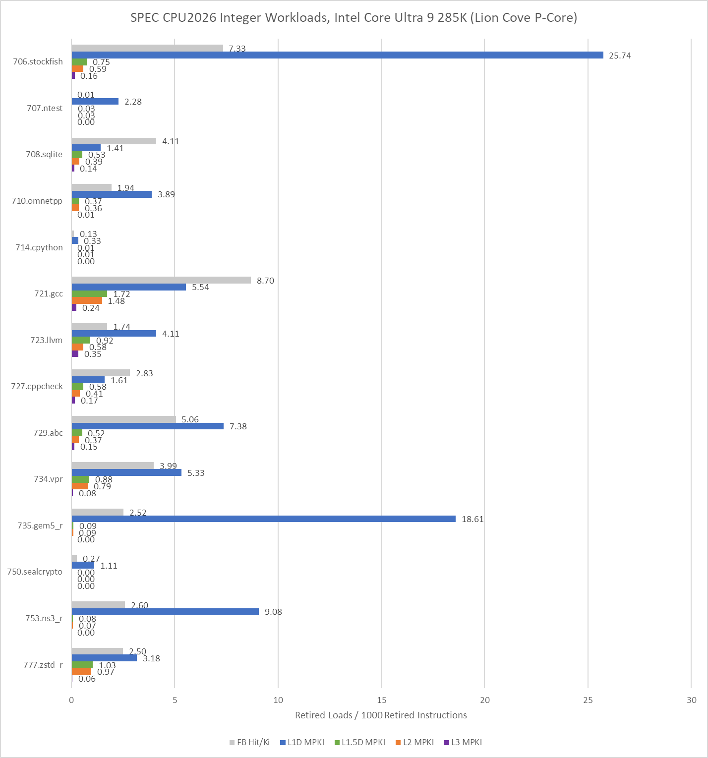 Evaluating SPEC CPU2026 - by Chester Lam - Chips and Cheese