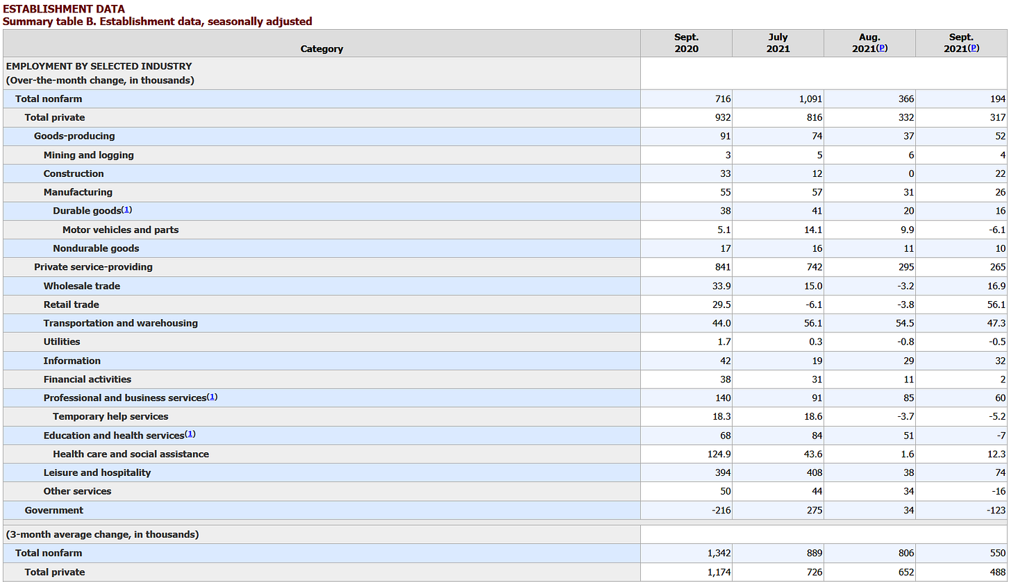 BLS employment by selected industry