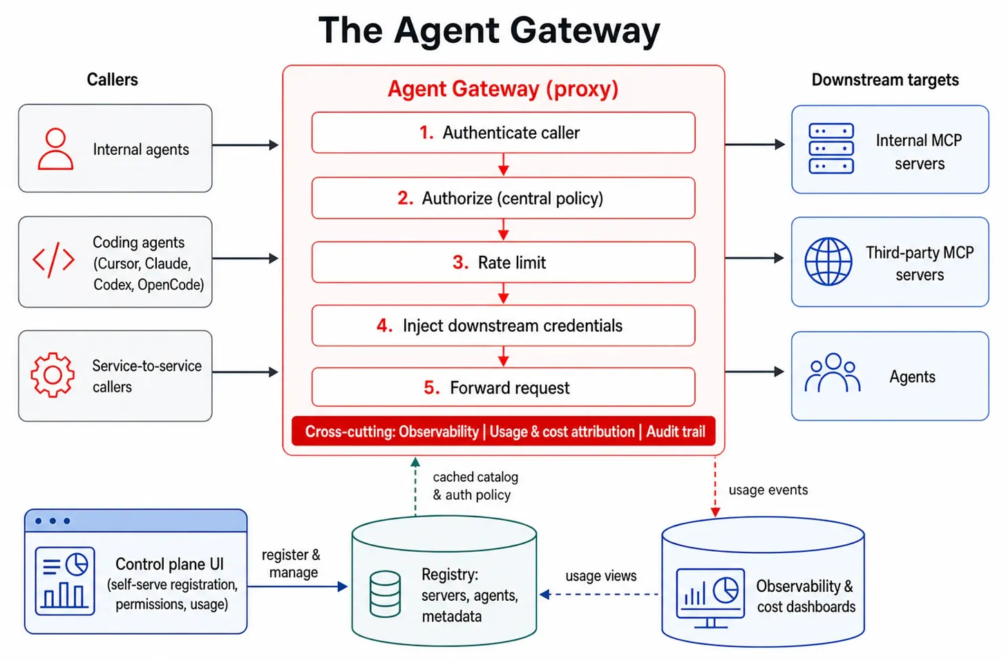 DoorDash Agent Gateway 架构