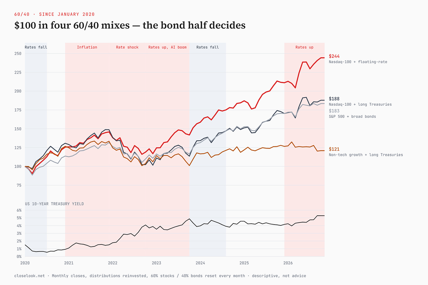 Line chart: $100 invested in January 2020 in four 60/40 mixes, rebalanced monthly, with rate regimes shaded and the US 10-year yield below. Nasdaq-100 plus floating-rate notes ends at $244, Nasdaq-100 plus long Treasuries at $188, S&P 500 plus broad bonds at $183, non-tech growth plus long Treasuries at $121. The 10-year yield rose from 1.52% to 5.28%. Line chart: $100 invested in January 2020 in four 60/40 mixes, rebalanced monthly, with rate regimes shaded and the US 10-year yield below. Nasdaq-100 plus floating-rate notes ends at $244, Nasdaq-100 plus long Treasuries at $188, S&P 500 plus broad bonds at $183, non-tech growth plus long Treasuries at $121. The 10-year yield rose from 1.52% to 5.28%.