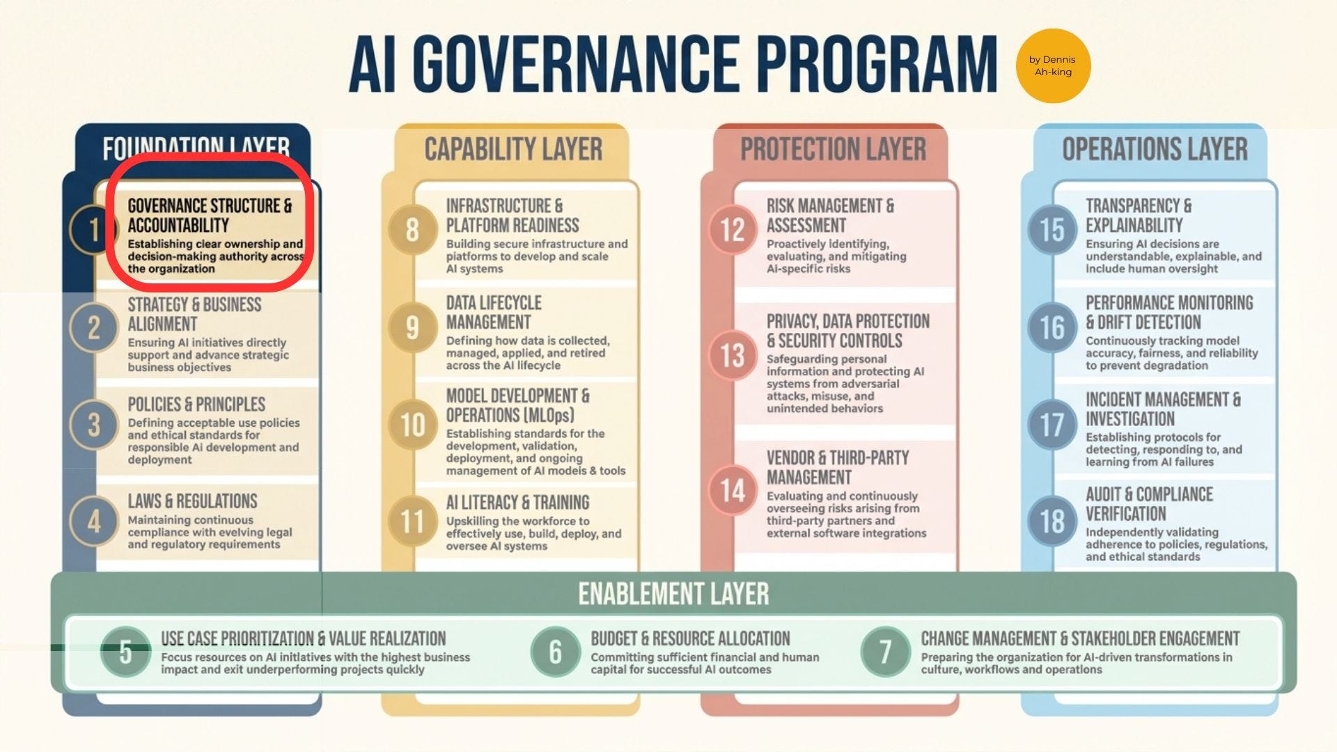 The AI Council: Building Your Governance Structure With Named ...