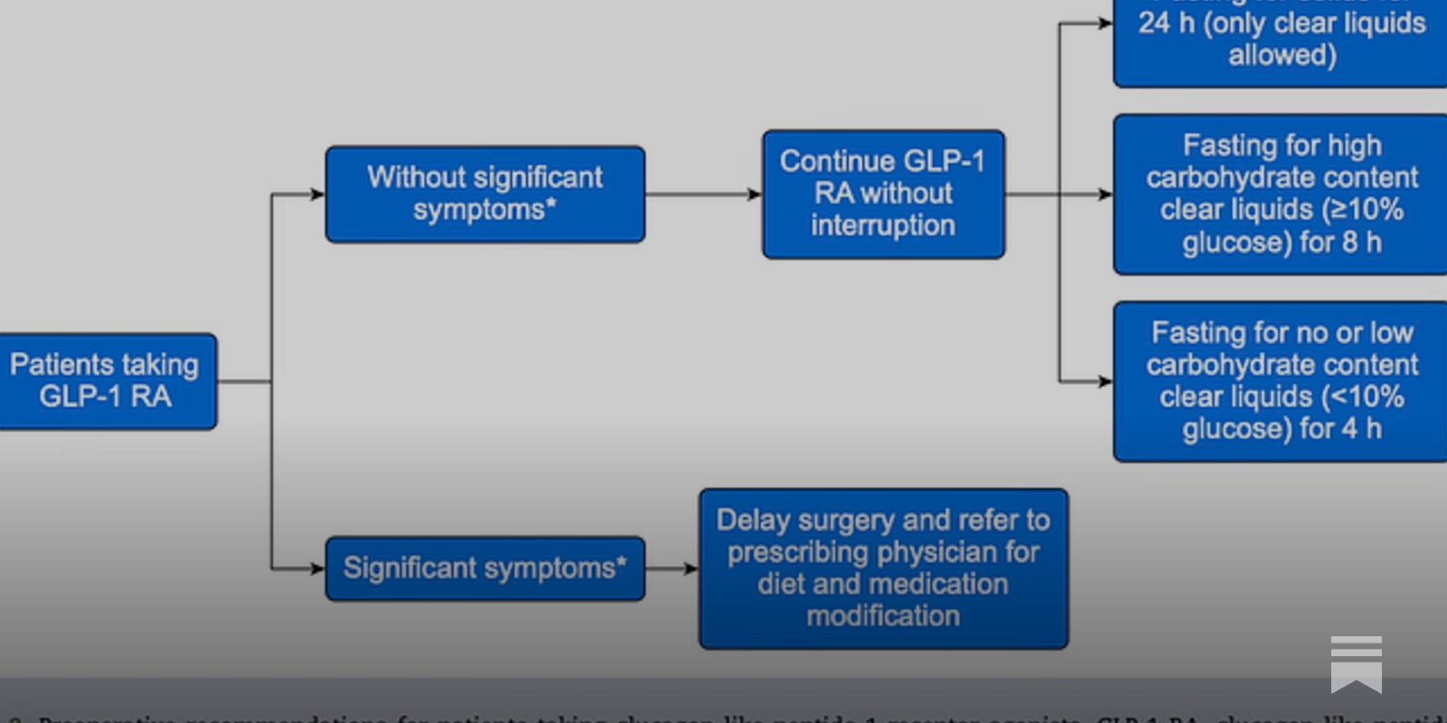 glp 1 api How should GLP-1 receptor agonists be managed in the perioperative period?