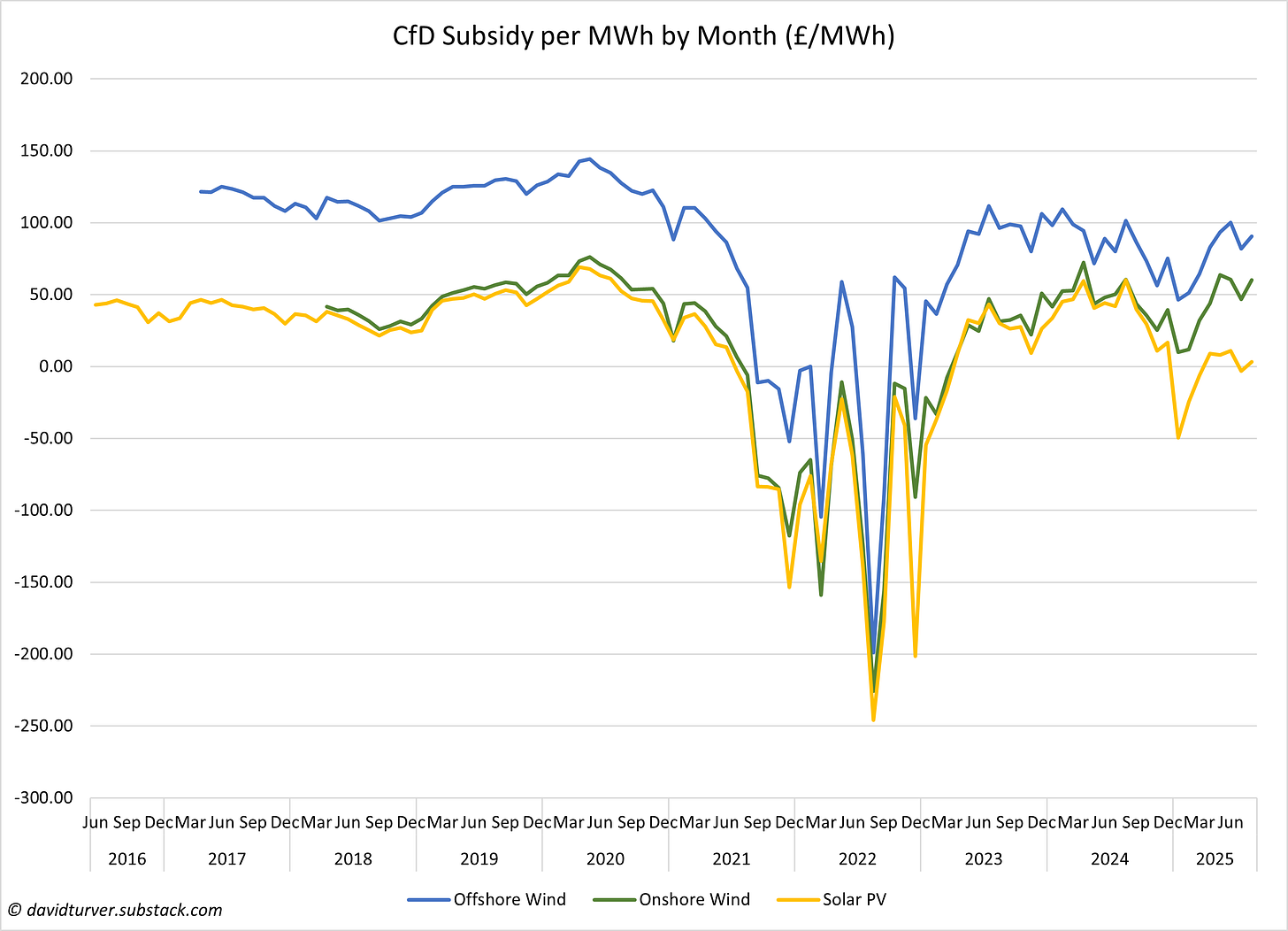 Figure 4 - CfD Subsidies by Month (£ per MWh)