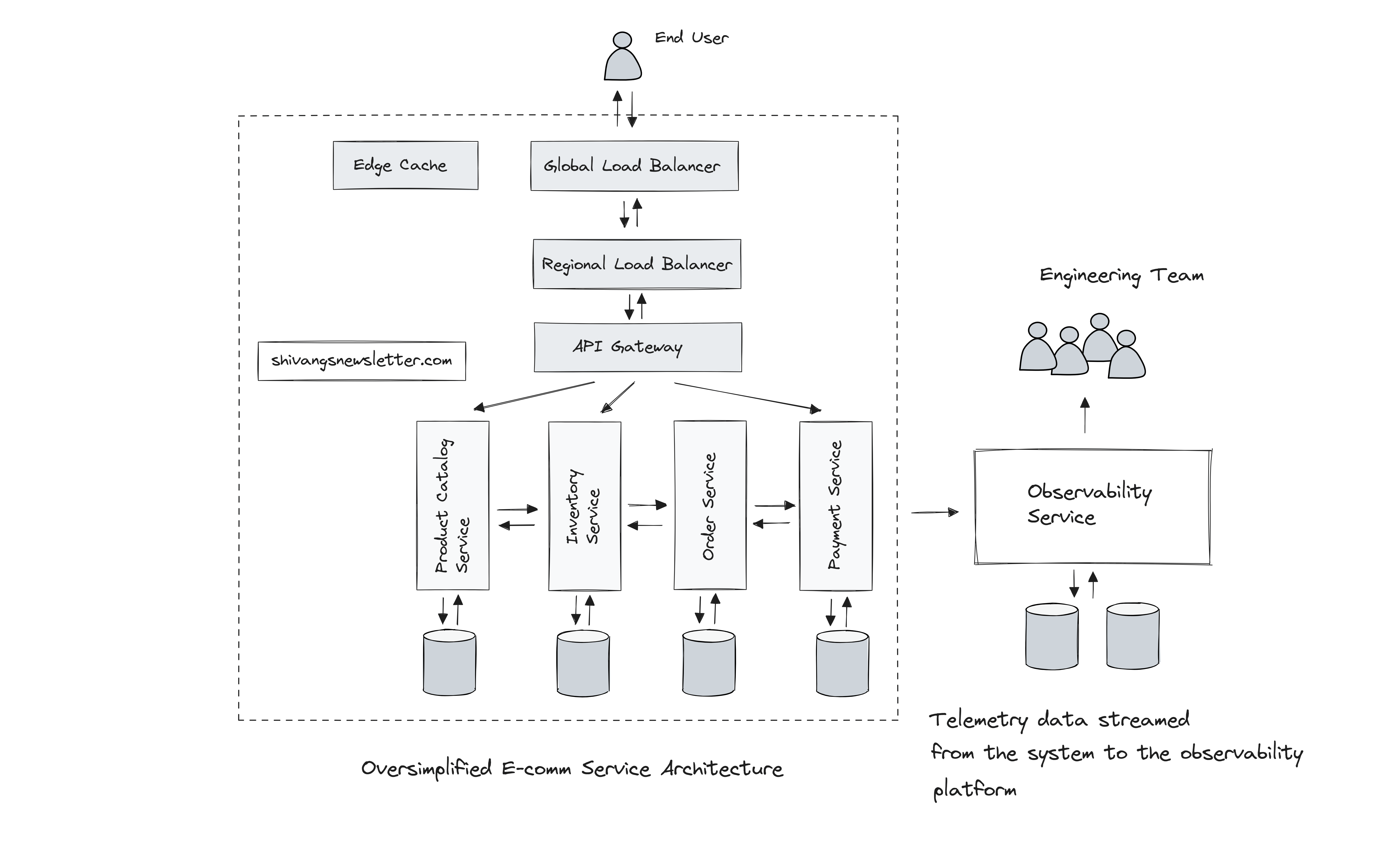 Kickstart your distributed systems programming and architecture