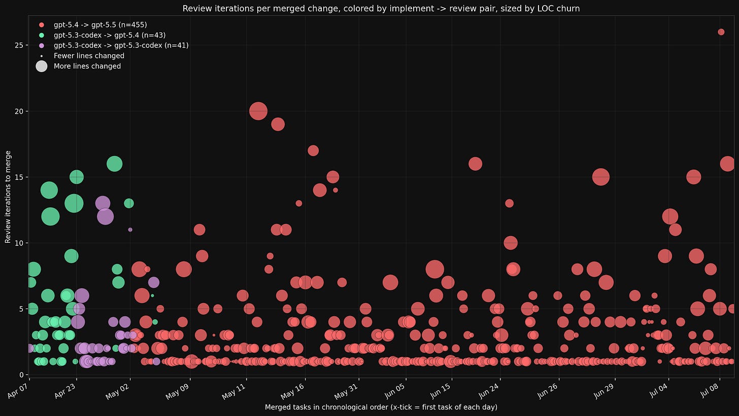 review model LOC scatter plot (full timeline)