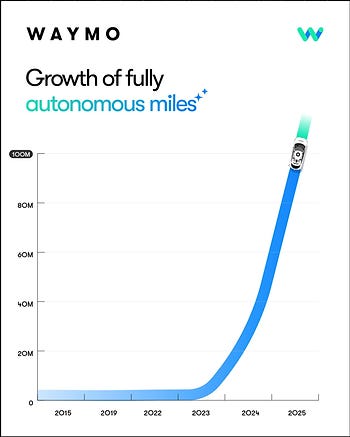 Waymo autonomous miles chart