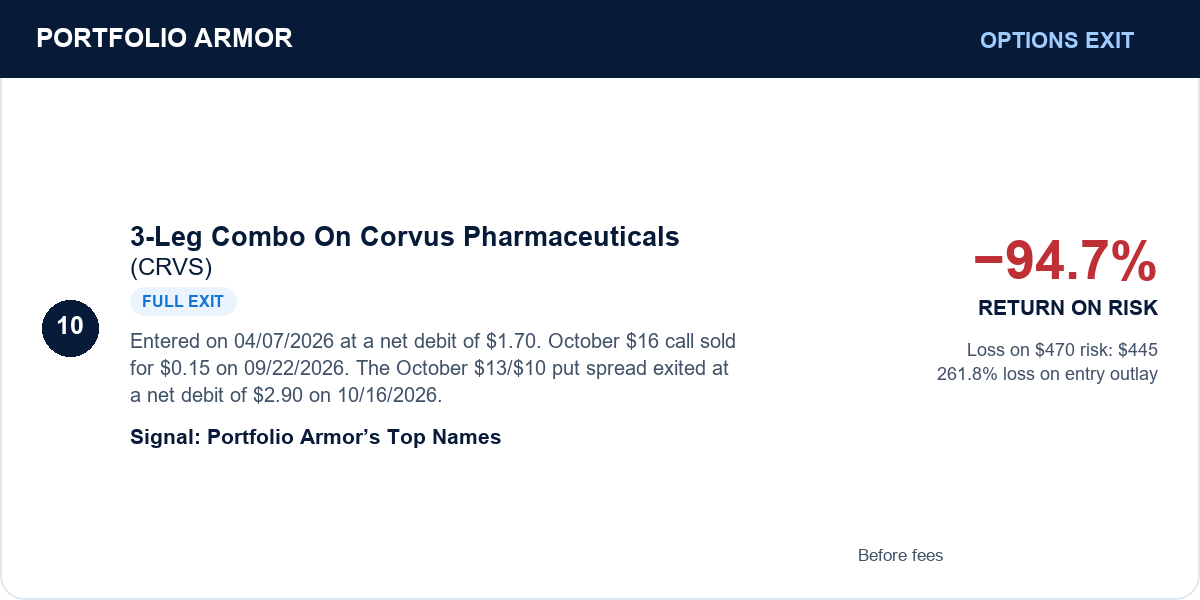 10. 3-Leg Combo On Corvus Pharmaceuticals (CRVS). Full exit. −94.7% RETURN ON RISK. Before fees.