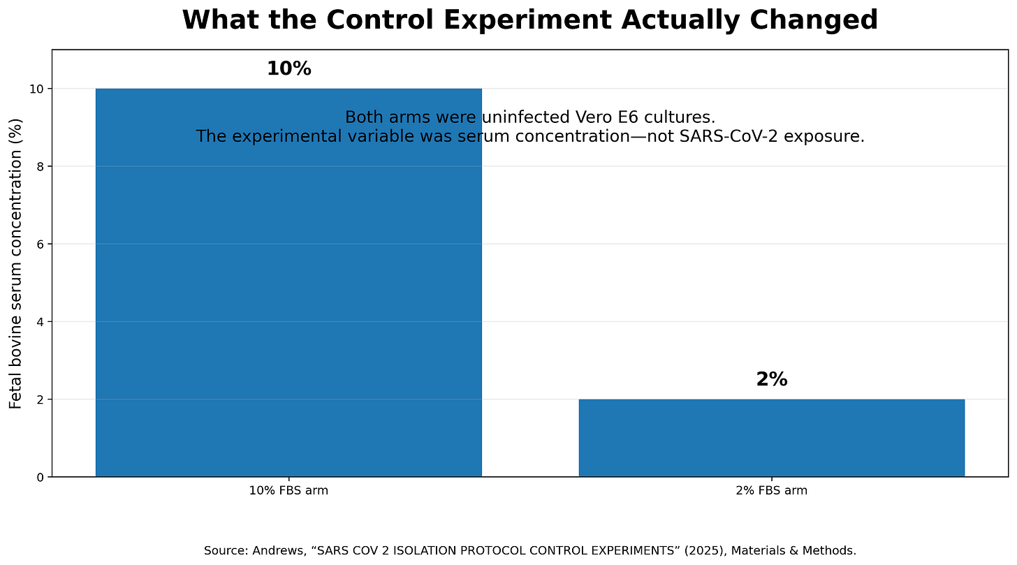 What the control experiment actually changed What the control experiment actually changed