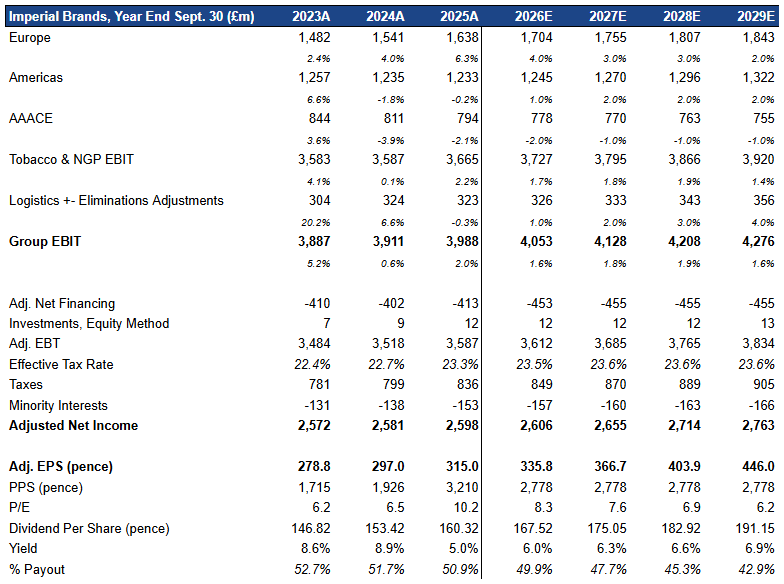 imperial tobacco dividend yield Imperial Brands: An Ode to Zero