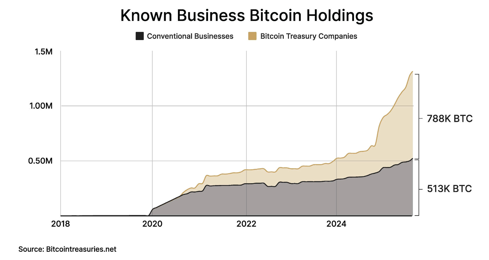 Bitcoin Bull Market Is Being Driven By Corporations