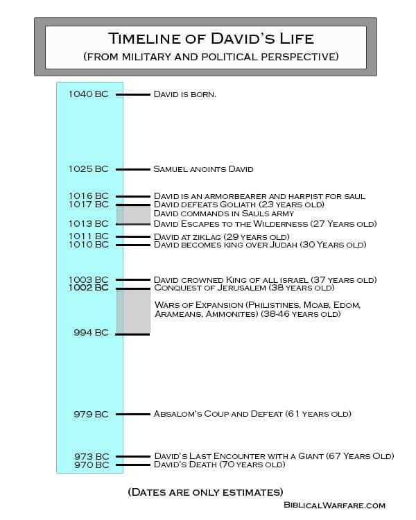 Timeline of David's life from a military and political perspective