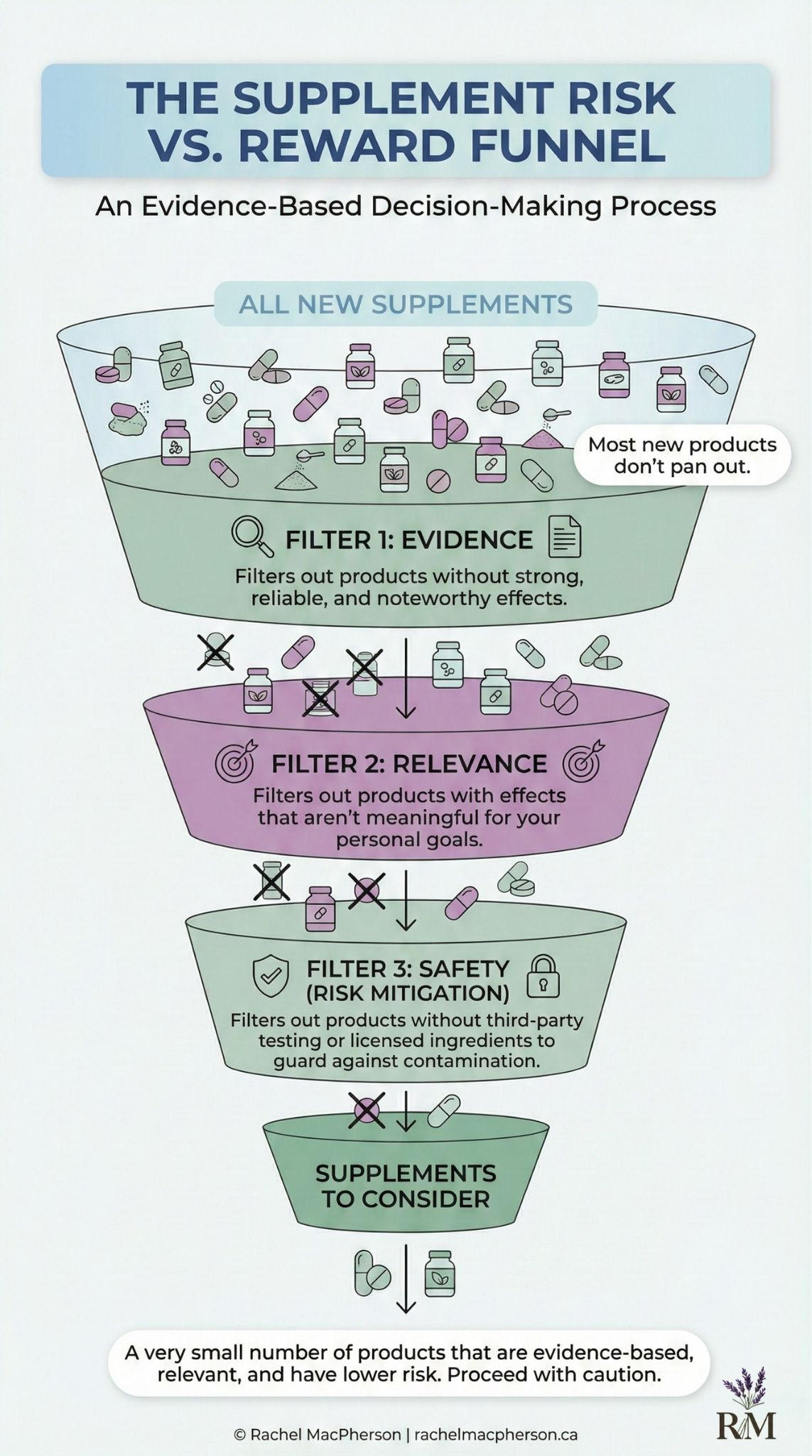 Funnel infographic visualizing an evidence-based filtering process for new supplements based on evidence, relevance, and safety, showing that very few products make it through to consideration.