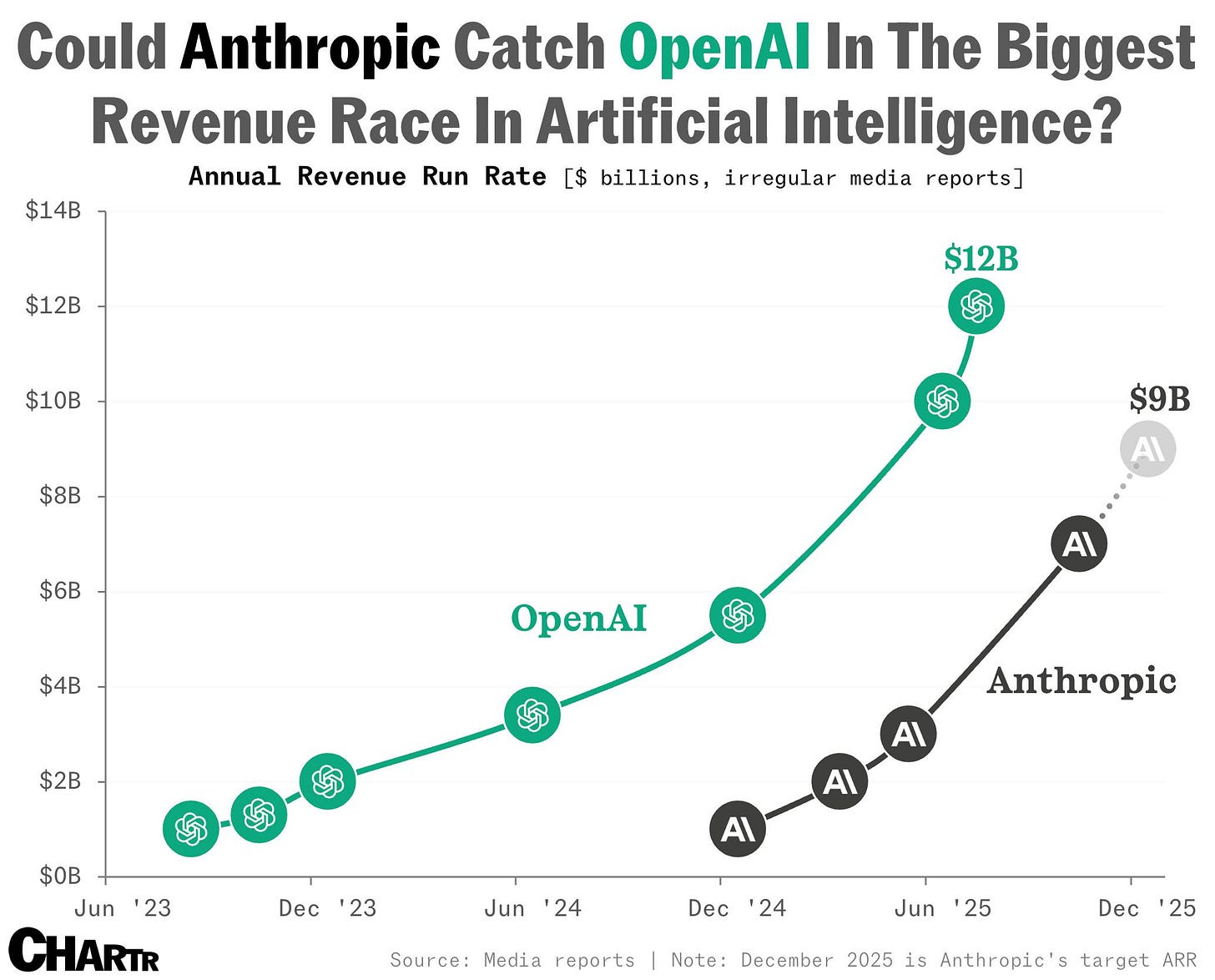 Anthropic OpenAI revenue race chart