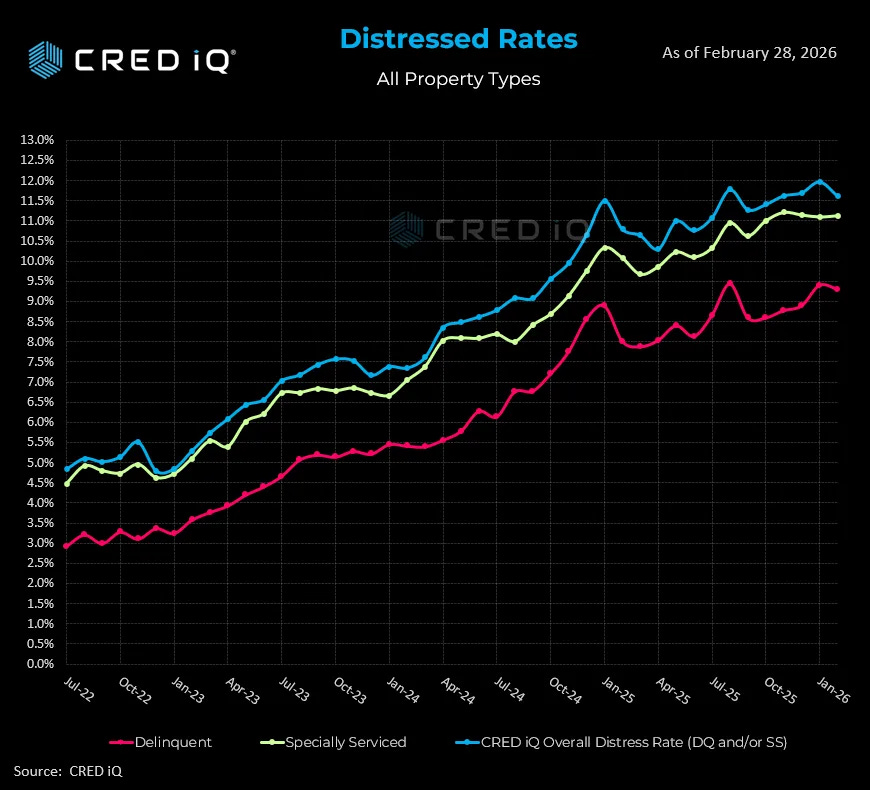 Chart showing CRE distress rates rising from about 5% in mid-2022 to over 11% by February 2026, with delinquency and special servicing rates steadily increasing across all property types.
