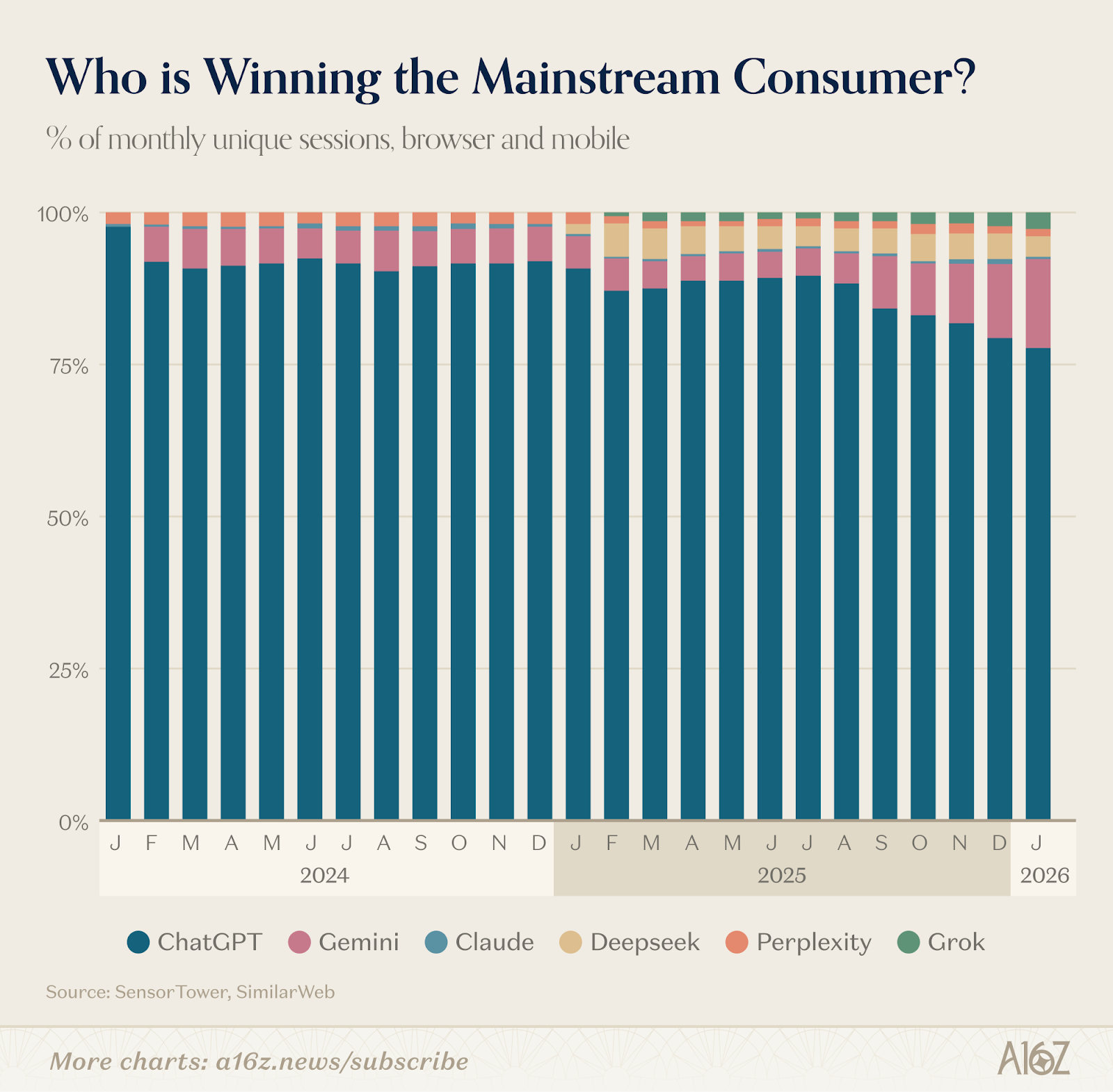 Top 100 Gen AI Consumer Apps: March 2026 - by Olivia Moore