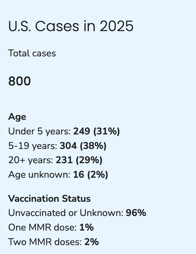U.S. Cases in 2025 Total cases 800 Age Under 5 years: 249 (31%) 5-19 years: 304 (38%) 20+ years: 231 (29%) Age unknown: 16 (2%) Vaccination Status Unvaccinated or Unknown: 96% One MMR dose: 1% Two MMR doses: 2% U.S. Cases in 2025 Total cases 800 Age Under 5 years: 249 (31%) 5-19 years: 304 (38%) 20+ years: 231 (29%) Age unknown: 16 (2%) Vaccination Status Unvaccinated or Unknown: 96% One MMR dose: 1% Two MMR doses: 2%