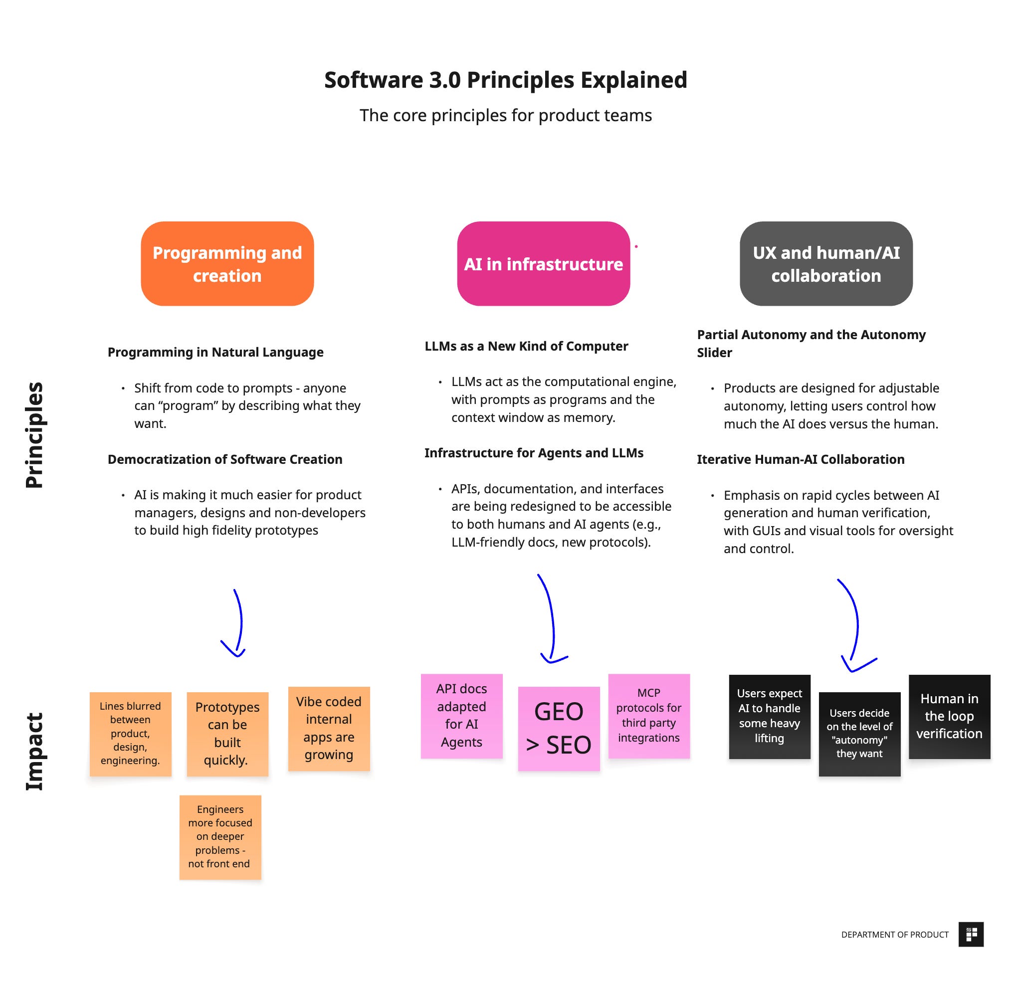 Software 3.0: What product teams need to know