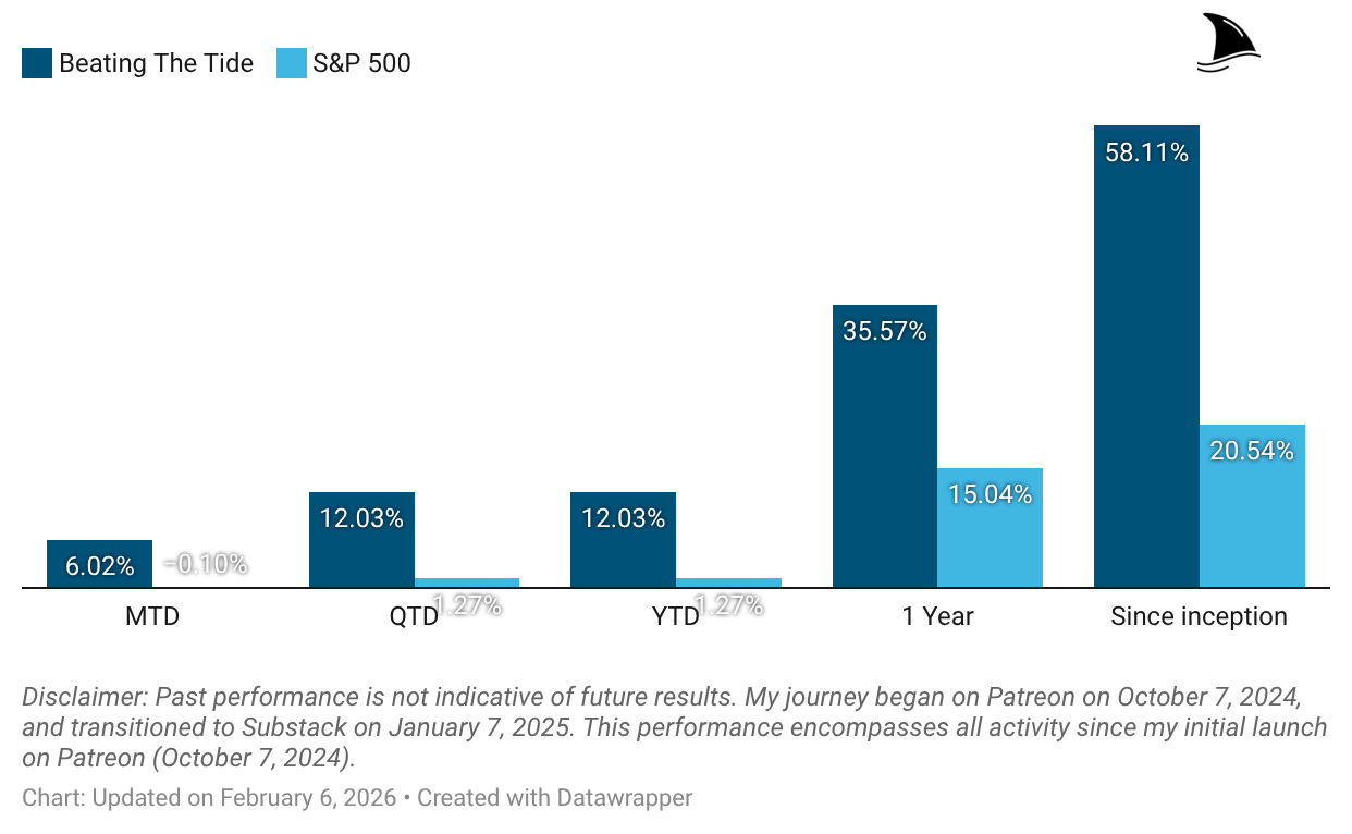 Beating the Tide portfolio performance versus the S&P 500 showing strong outperformance across MTD, QTD, YTD, 1-year, and since inception, with cumulative gains of over 58% compared to about 18% for the S&P 500.