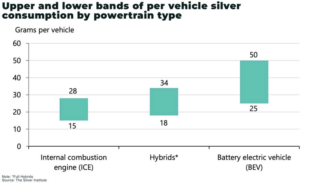 Upper and lower bands of per vehicle silver consumption by powertrain type - The Oregon Group - Critical Minerals and Energy Intelligence
