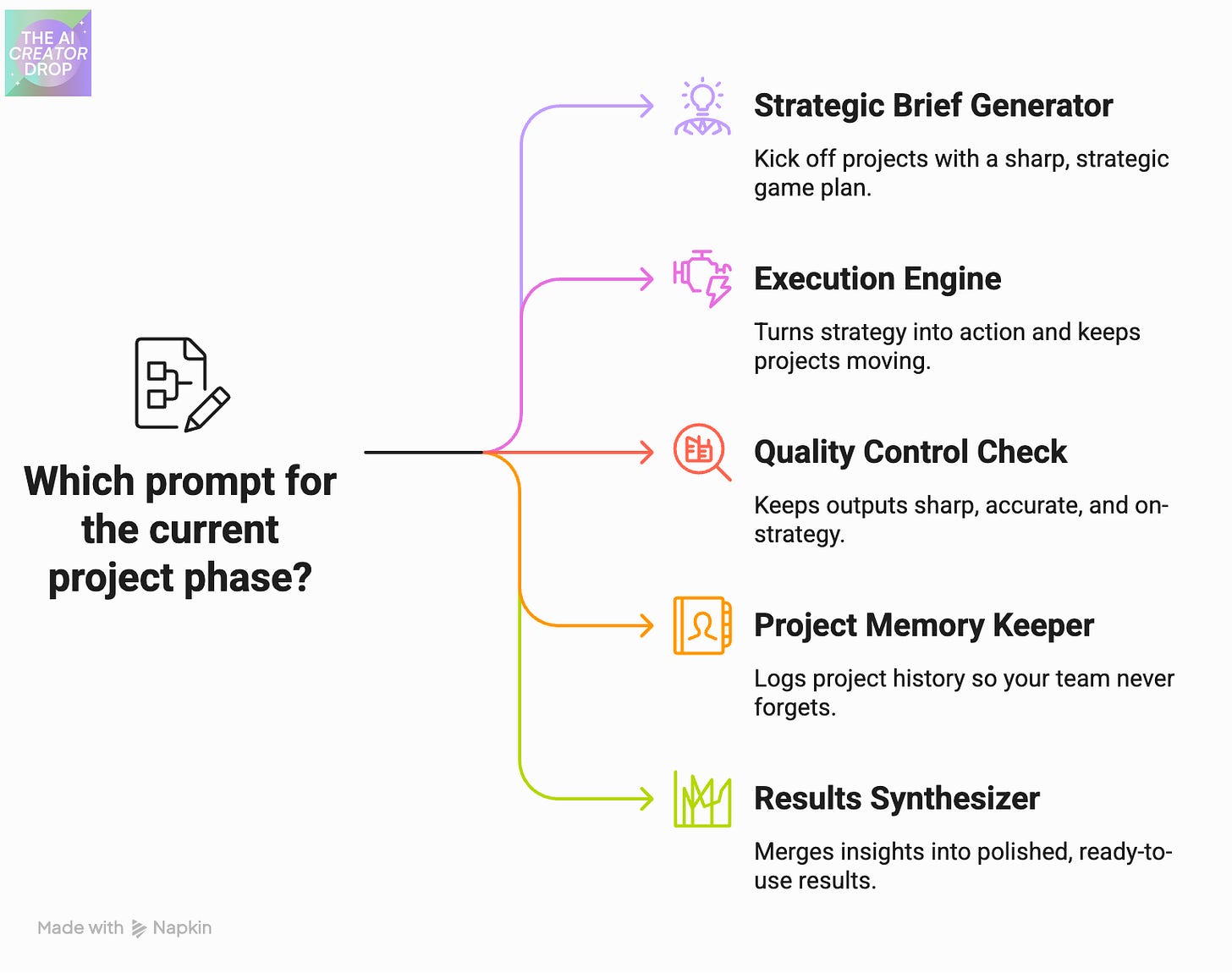 Flowchart showing 5 AI team prompts branching from a central question: Strategic Brief Generator, Execution Engine, Quality Control Check, Project Memory Keeper, and Results Synthesizer Flowchart showing 5 AI team prompts branching from a central question: Strategic Brief Generator, Execution Engine, Quality Control Check, Project Memory Keeper, and Results Synthesizer